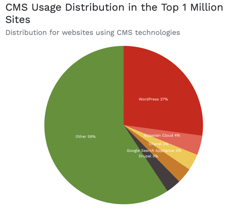 Pie chart showing WordPress powers 27% of the top 1,000,000 websites on the internet.