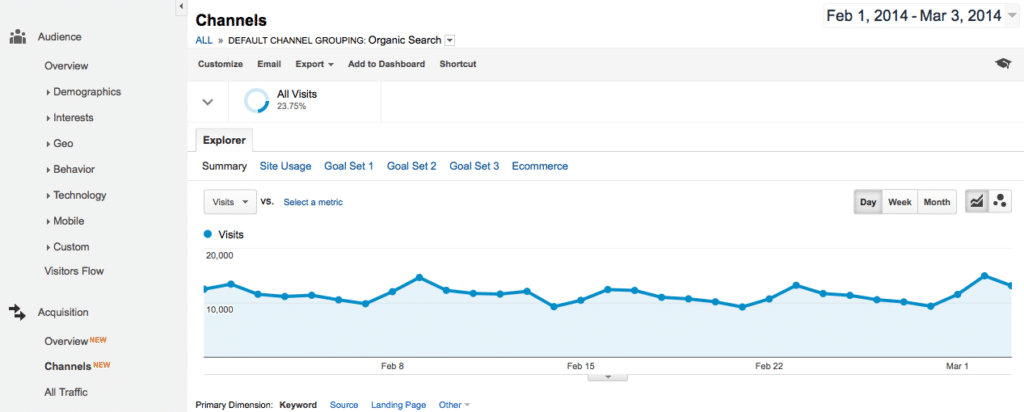 Google Analytics Organic Search Channel