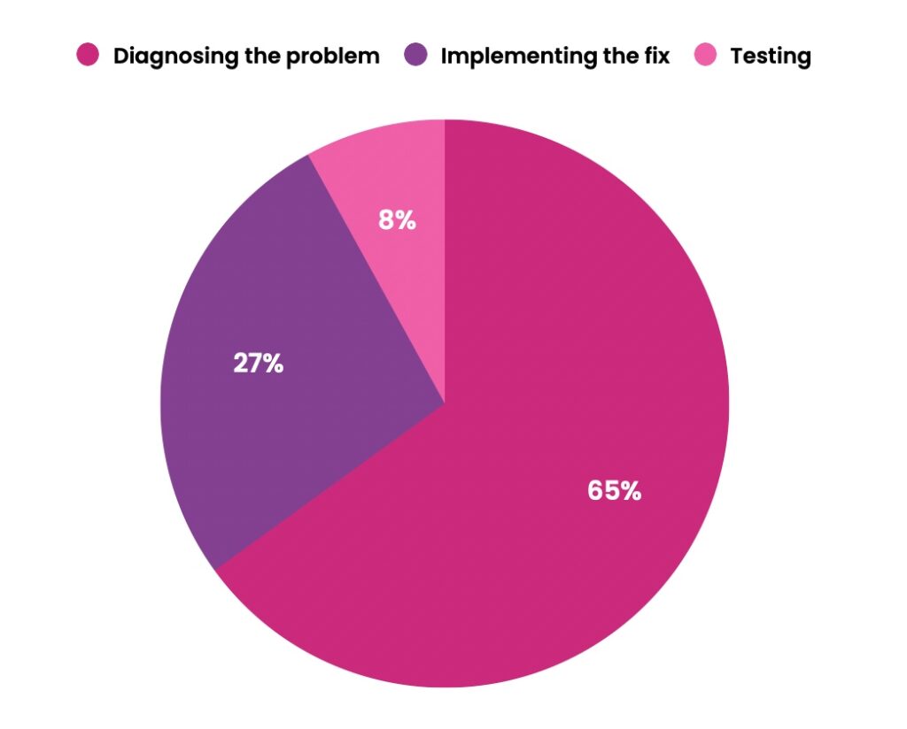 Pie chart with three sections representing different stages of a problem-solving process. The largest section is magenta/deep pink labeled "Diagnosing the problem" at 65%. The second largest section is purple labeled "Implementing the fix" at 27%. The smallest section is pink labeled "Testing" at 8%. The chart illustrates the relative time or resources allocated to each phase, with a clear emphasis on problem diagnosis taking up nearly two-thirds of the total.