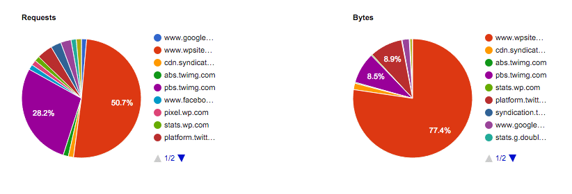 Domain breakdown for sitecare.com