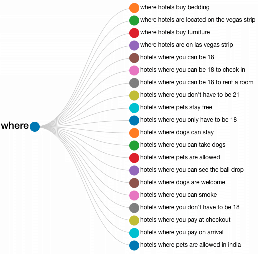 Answer the Public visualization for 'how' queries