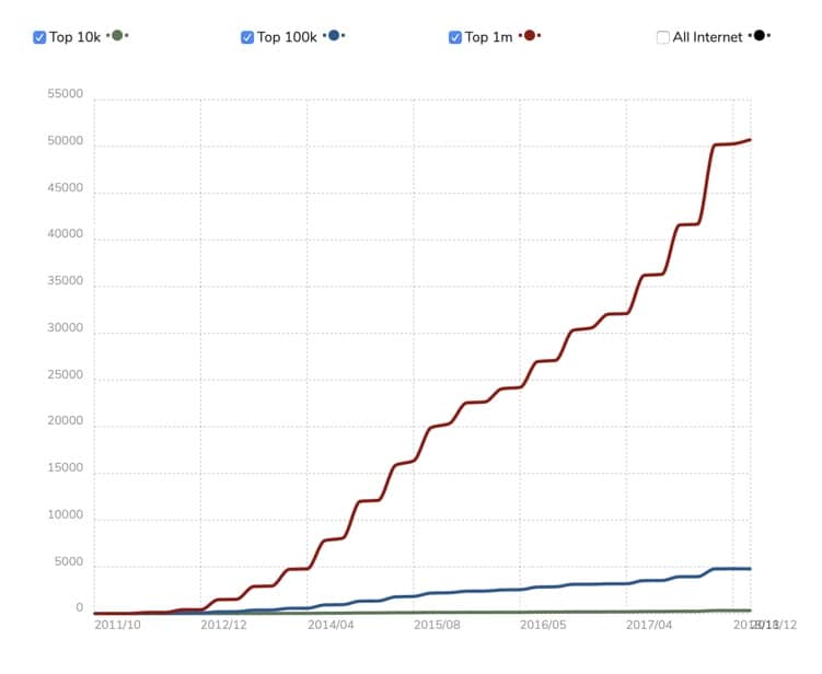 A screen grab of a line graph showing much higher WooCommerce usage numbers versus other e-commerce platforms between 2011 and 2018. 