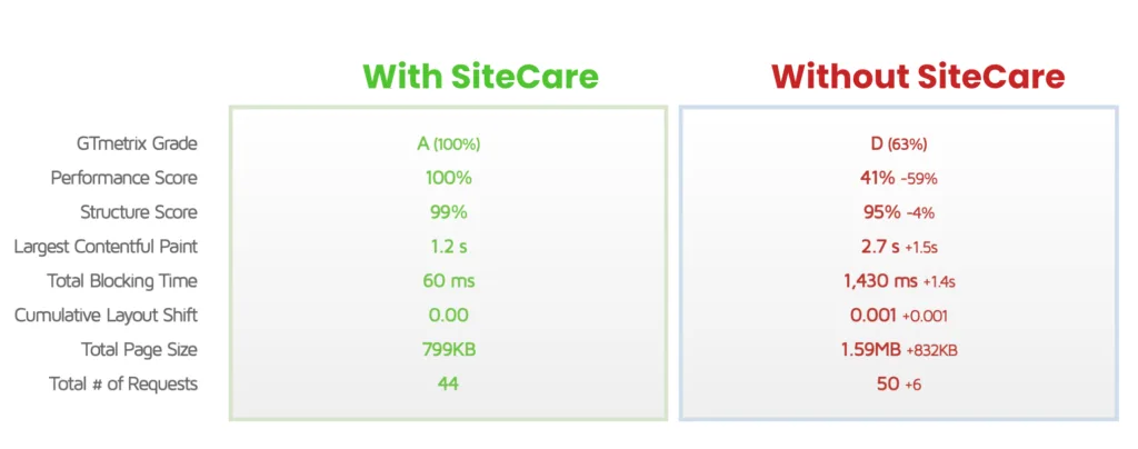 Graphical chart showing drastically improved performance scores when a client is with SiteCare vs. when they are not.