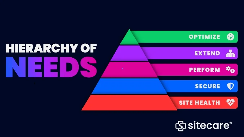 Graphical pyramid showing the five tiers of WordPress growth: Site Health, Security, Performance, Extending, and Optimization.