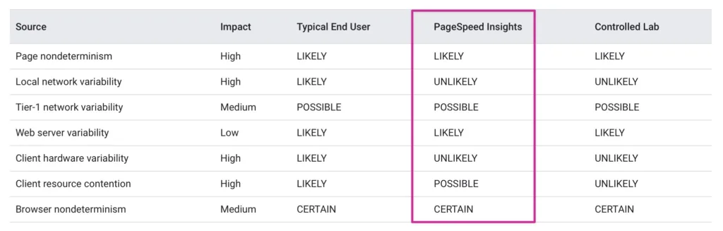 Screenshot of a chart that displays the variables that can impact PageSpeed Insights results.