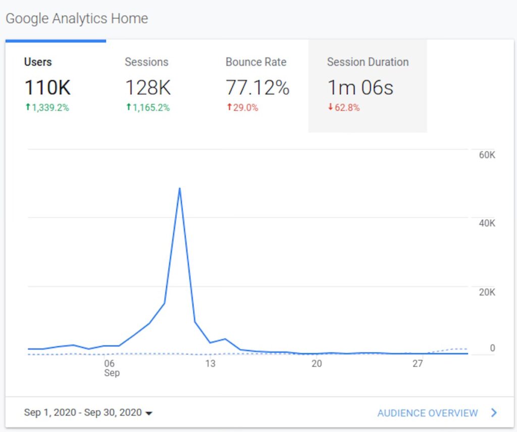 Screenshot from Google Analytics displaying a large spike in web traffic.