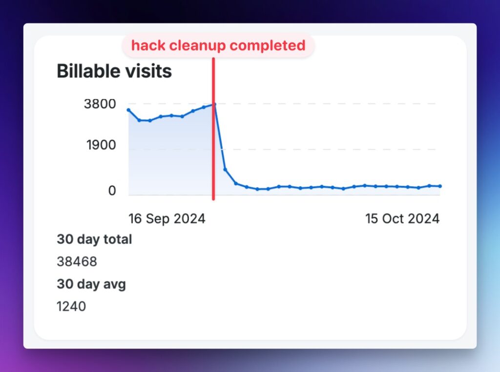 Screenshot of the WP Engine billable visits screen showing a sharp decline.