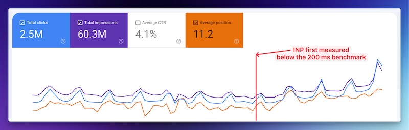 Screen grab of a traffic and visibility increase within Google Search Console.