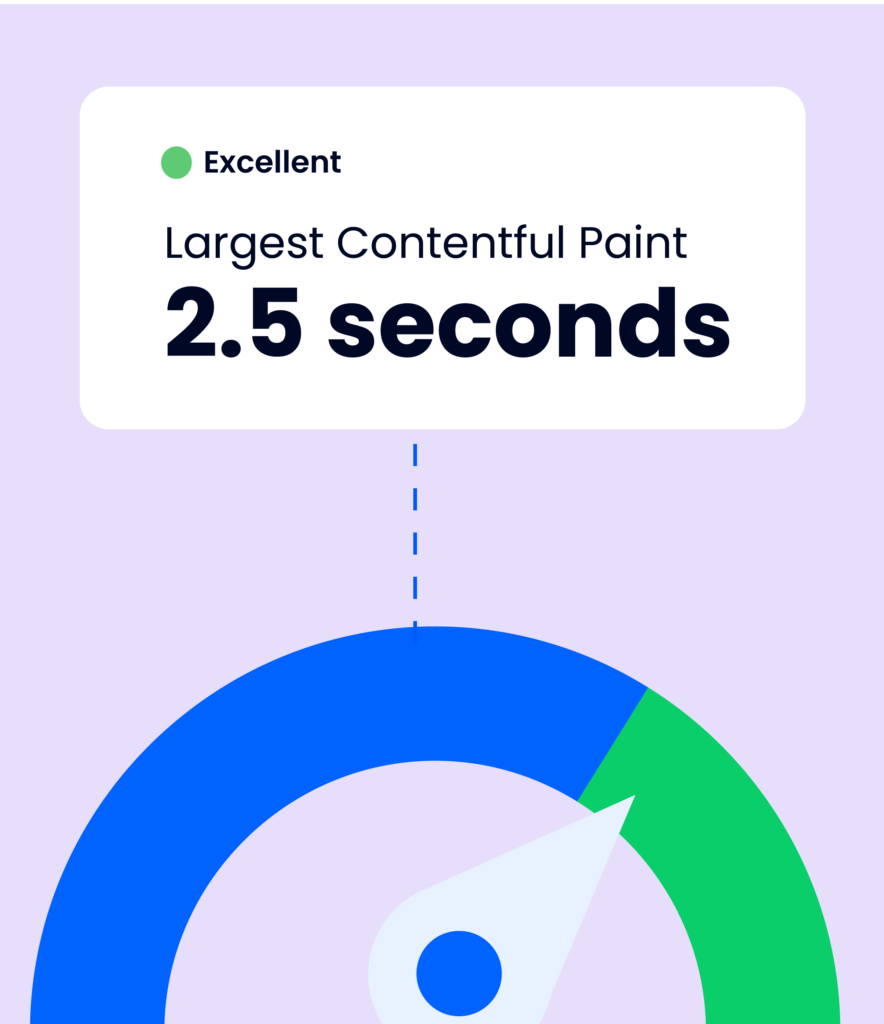 Illustration of a speedometer showing a 2.5 second largest content paint score.