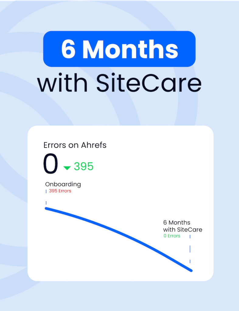 Infographic with a blue and white theme displaying ‘6 Months with SiteCare’ and a downward trend graph showing a reduction in Ahrefs errors from 395 at onboarding to 0 errors after six months.