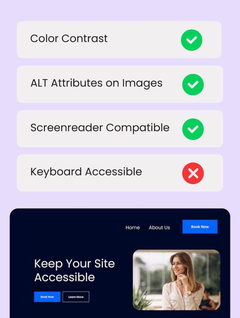 The image displays a web accessibility checklist or validation screen with a light purple background. At the top are four accessibility criteria in white rectangular boxes:

1. "Color Contrast" with a green checkmark icon
2. "ALT Attributes on Images" with a green checkmark icon
3. "Screenreader Compatible" with a green checkmark icon
4. "Keyboard Accessible" with a red X icon, indicating this test failed

Below the checklist is a preview of a website with a dark navy blue background featuring:
- A navigation menu with "Home" and "About Us" links
- A blue "Book Now" button
- Text that reads "Keep Your Site Accessible"
- Two buttons: a blue "Book Now" button and a white outlined "Learn More" button
- An image of a person with light brown hair, appearing to be in thought, wearing a light-colored blouse and a watch

The overall interface suggests a tool for evaluating and improving website accessibility, highlighting areas that pass accessibility standards and those that need improvement.