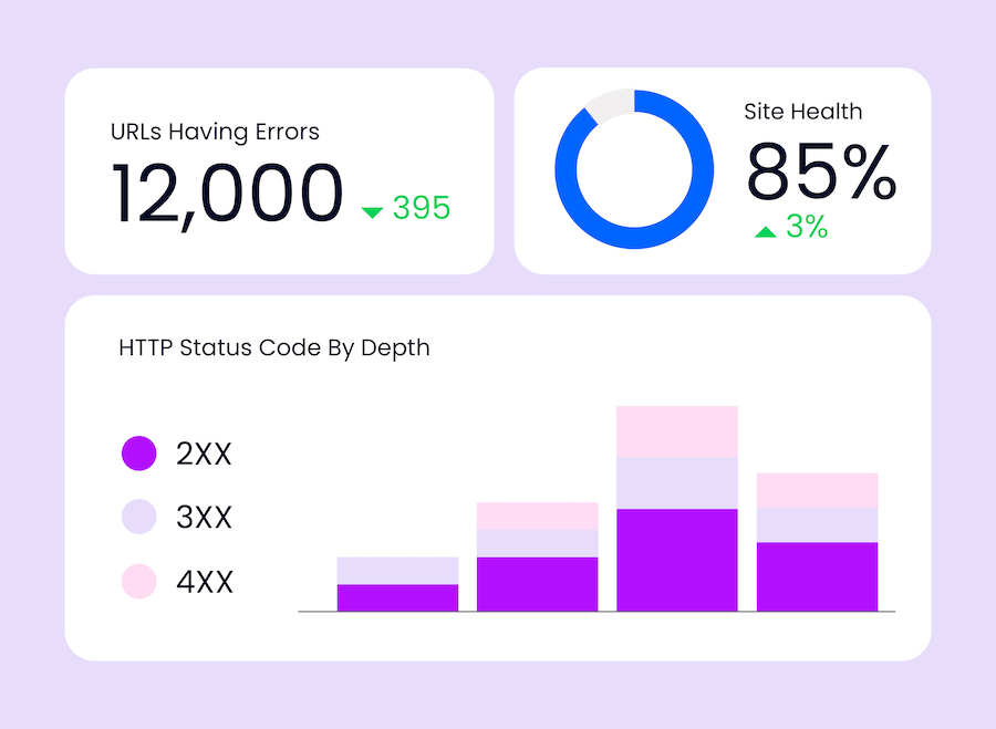 Dashboard displaying website performance metrics, including ‘URLs Having Errors’ at 12,000 with a decrease of 395, ‘Site Health’ at 85% with a 3% increase, and a bar chart illustrating HTTP status codes (2XX, 3XX, 4XX) by depth.