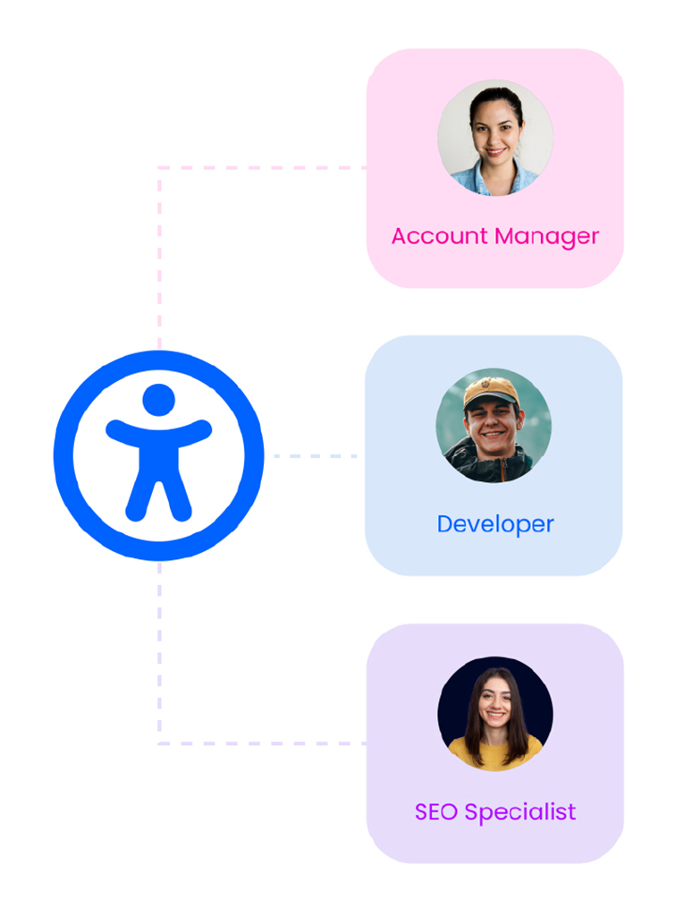 Infographic illustrating the collaboration between different roles in web accessibility. A central blue accessibility icon connects via dotted lines to three individuals: an Account Manager in a pink box, a Developer in a blue box, and an SEO Specialist in a purple box, each represented by a profile photo.